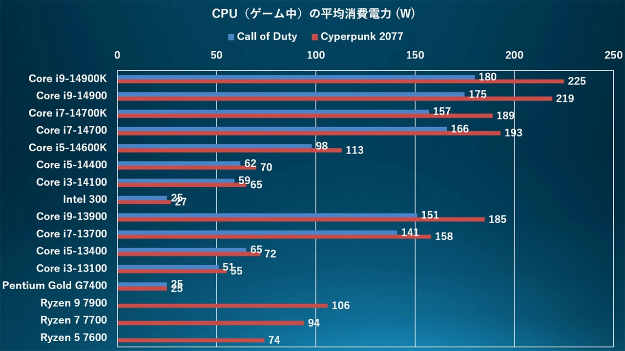 Intel Procesor 300 srovnání