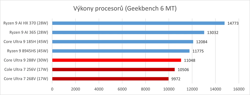 Intel Lunar Lake Geekbench MT