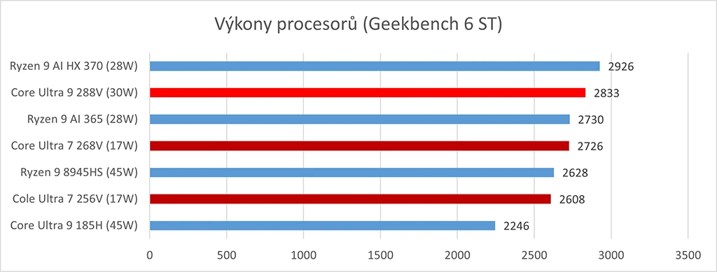 Intel Lunar Lake Geekbench ST