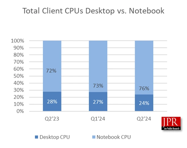 Stav GPU trhu Q2/24