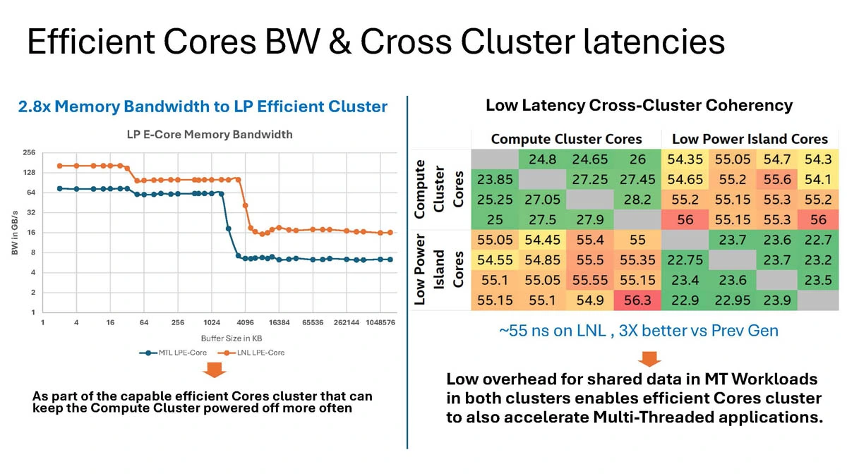 Intel Lunar Lake latence