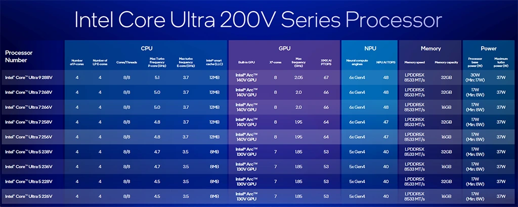 Intel Lunar Lake, přehled CPU