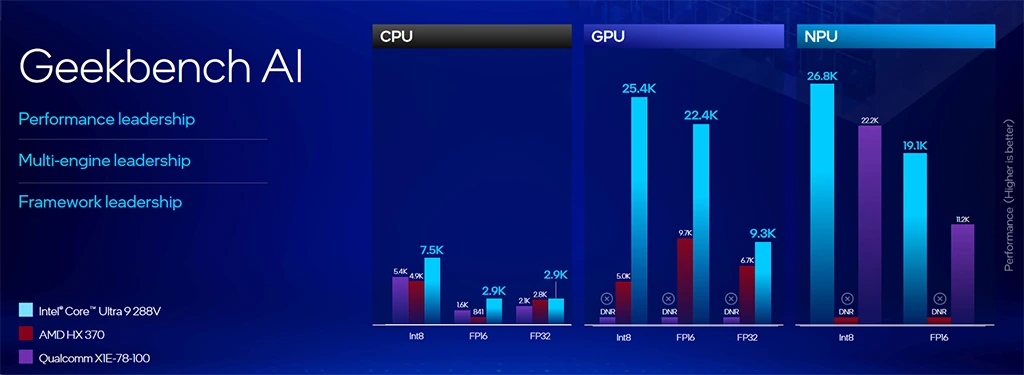 Intel Lunar Lake, výkon NPU