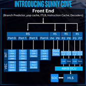 Intel odhalil 10nm architekturu CPU Sunny Cove