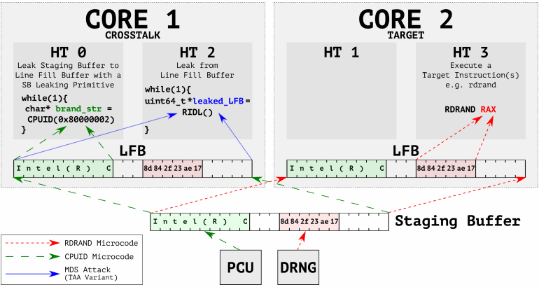 Intel CrossTalk