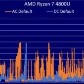 Intel opět testuje a útočí na výkon AMD: Tiger Lake vs. Renoir