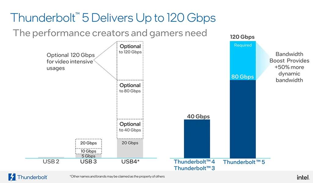 Intel Thunderbolt 5