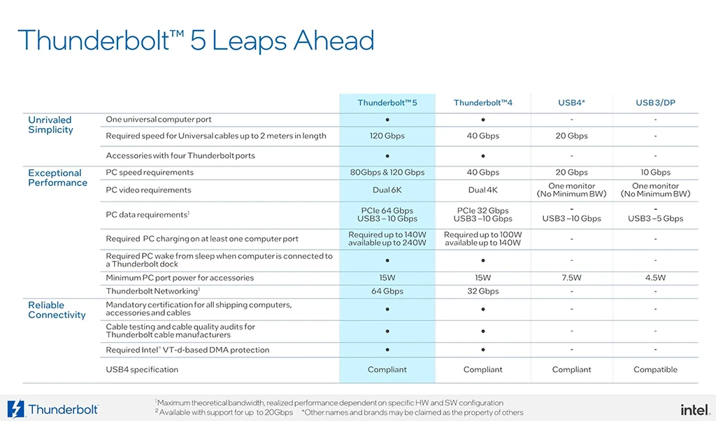 Intel Thunderbolt 5