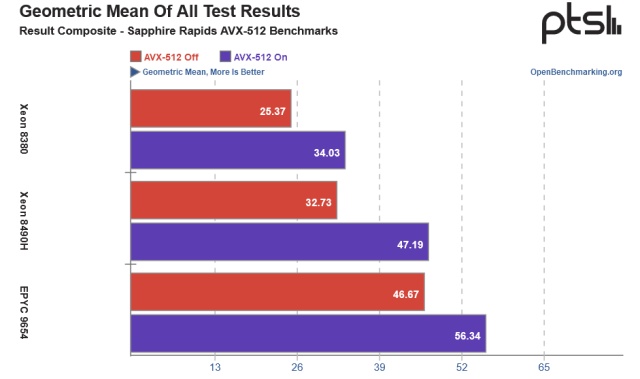 Intel Xeon Scalable srovnání výkonu