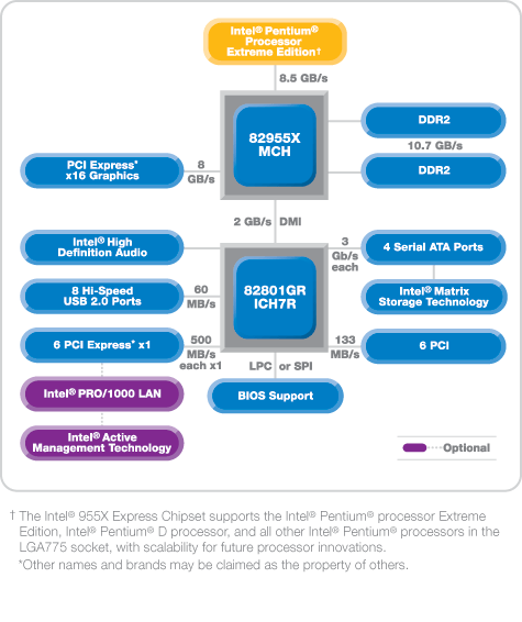 Obrázek “http://www.intel.com/products/i/chipsets/955x/955x_diagram.gif” nelze zobrazit, protože obsahuje chyby.