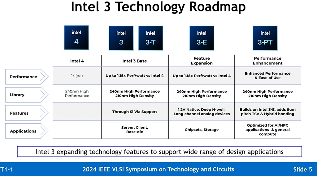 Intel 3 procesy