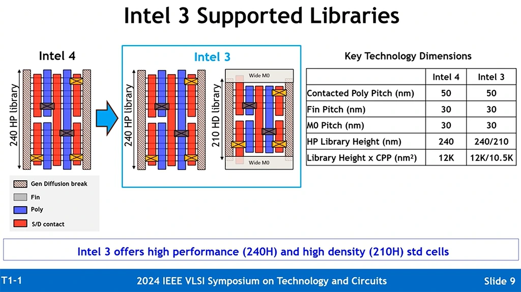 Intel 3 proces