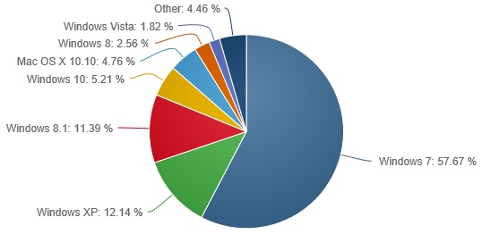 Zastoupení OS na desktopu - září 2015