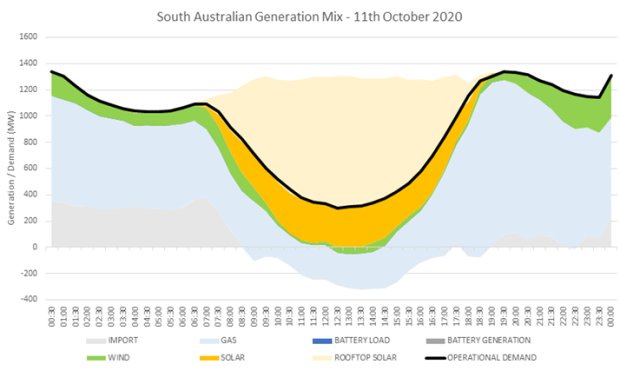 Jižní Austrálie, energie 11. října 2020