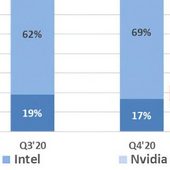 JPR: dodávky PC v závěru předchozího roku prudce rostly, ovšem co GPU?