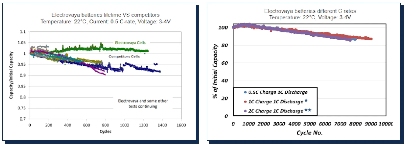 Životnost akumulátoru Electrovaya Infinity-HV