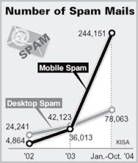 mobile spam South Korea