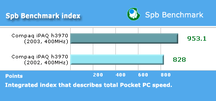 Spb Benchmark index tells the overall performance of the device 