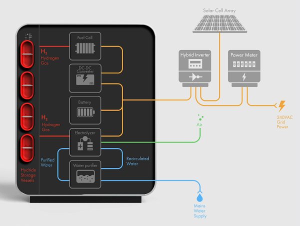 Lavo Green Energy Storage System