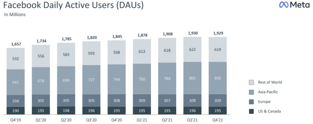 Meta DAU