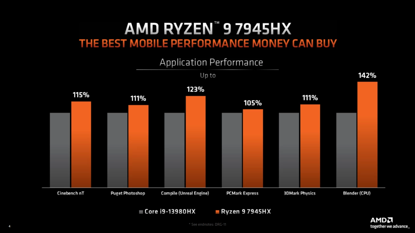 AMD Ryzen 9 7945X výkon v aplikacích