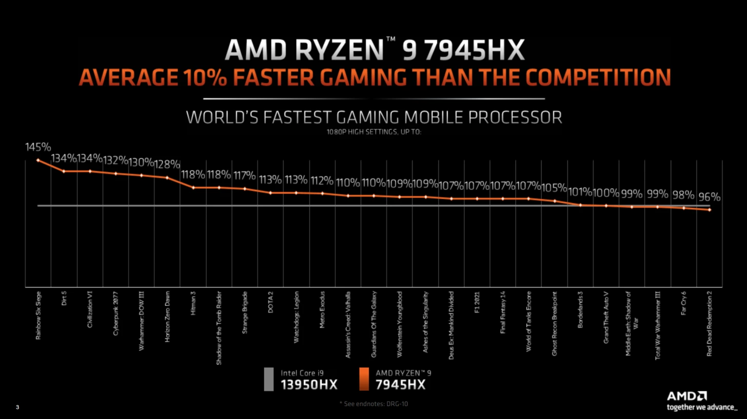 AMD Ryzen 9 7945X výkon ve hrách