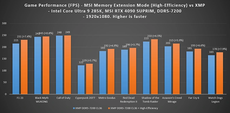 MSI Memory Extension Mode graf