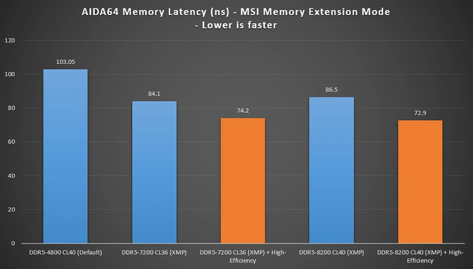 MSI Memory Extension Mode graf