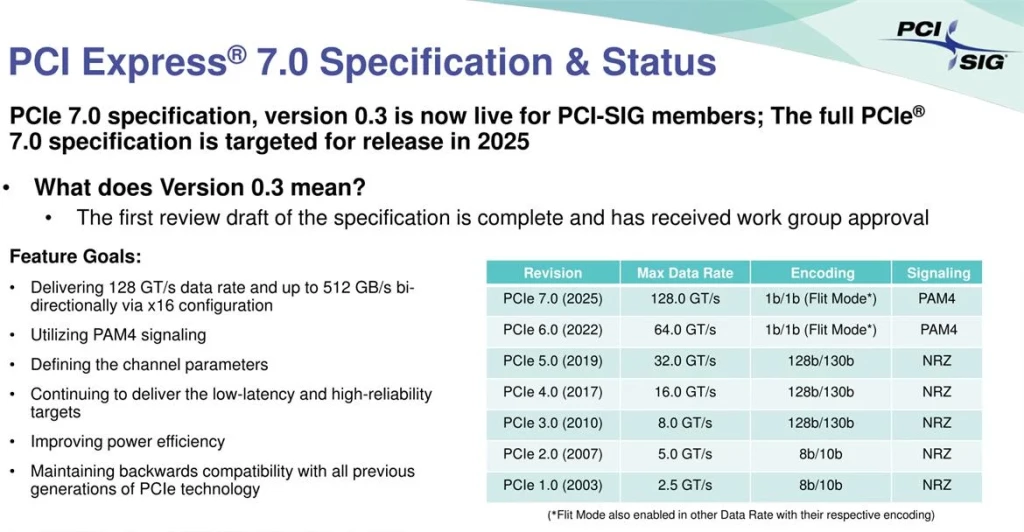 PCIe Gen 7.0 změny