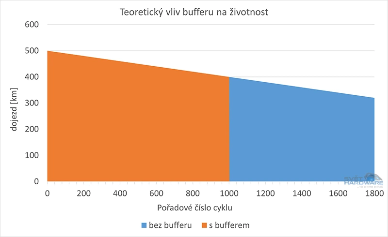 Teoretický přínos bufferu na životnost akumulátoru