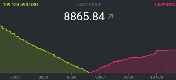 Bitcoin nabídka a poptávka