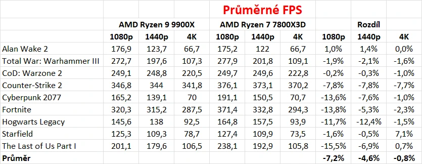 AMD Ryzen 9 9900X vs Ryzen 7 7800X3D