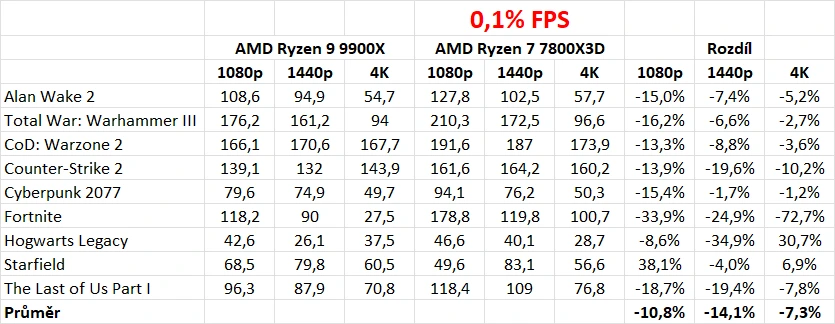 AMD Ryzen 9 9900X vs Ryzen 7 7800X3D