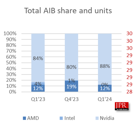 Jon Peddie Research GPU