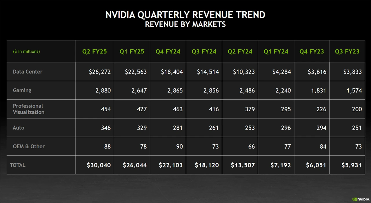 Nvidia Q2/FY25