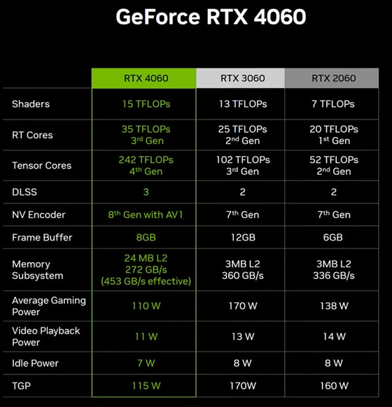 Nvidai GeForce RTX 4060 srovnání