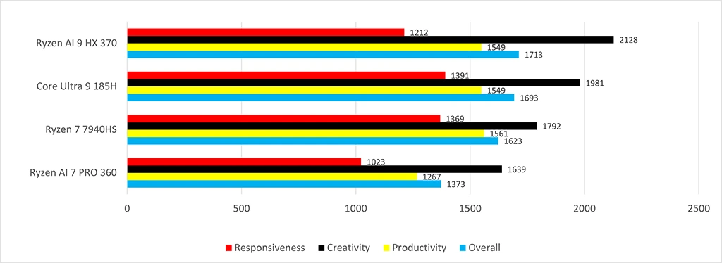 AMD Ryzen AI 7 PRO 360