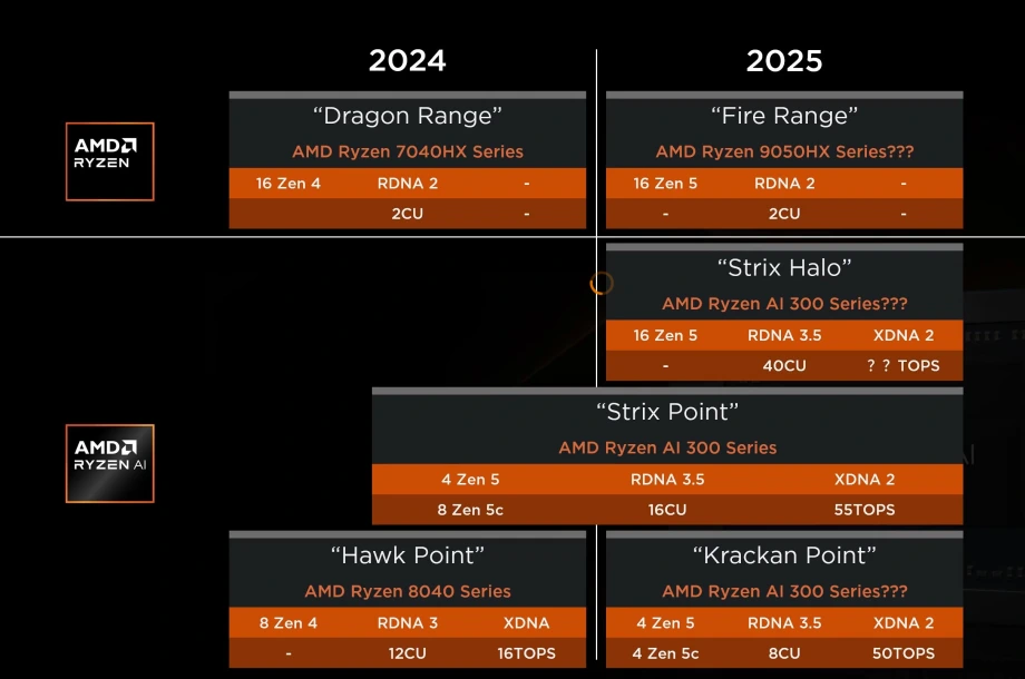 AMD Ryzen 2025