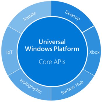 Universal Windows Platform