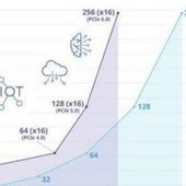 PCI-SIG už v příštím roce vypustí specifikace rozhraní PCIe 6.0