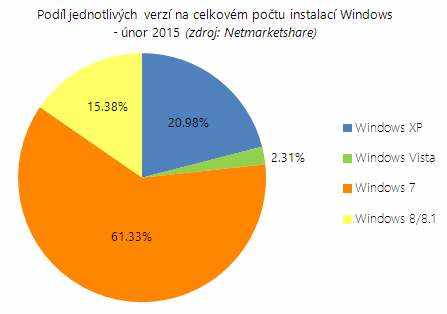 Zastoupení jednotlivých verzí Windows - únor 2015