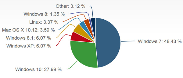 Podíl operačních systémů srpen 2017