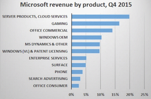 Příjmy Microsoftu v Q4/2015