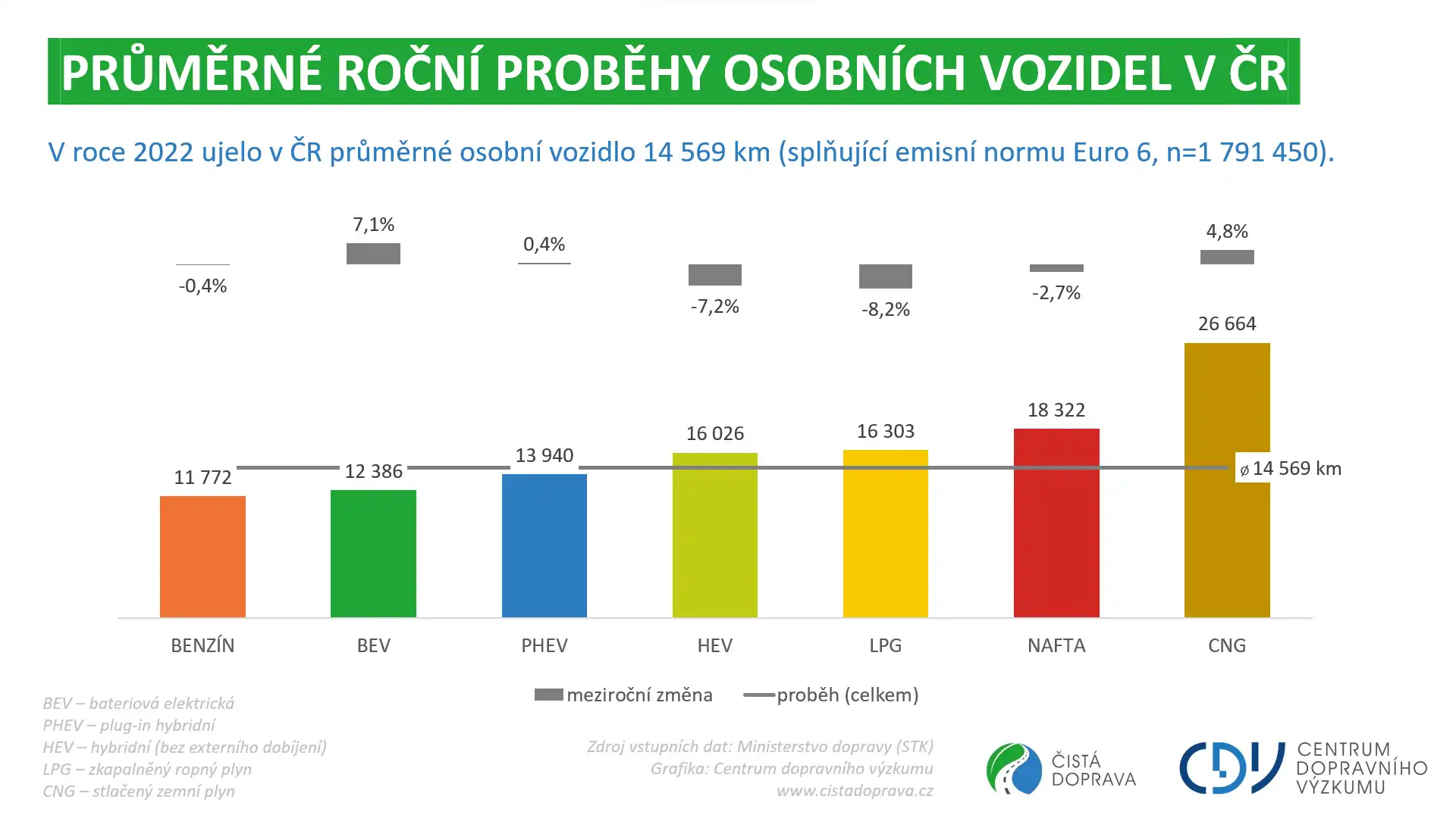 Nájezd českých vozů s EURO 6