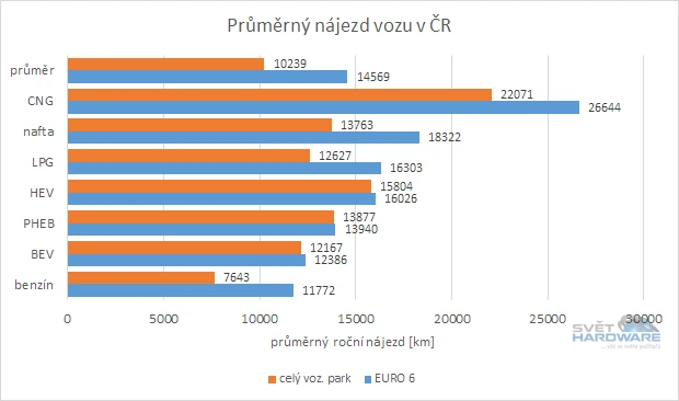 Průměrný nájezd vozu v ČR