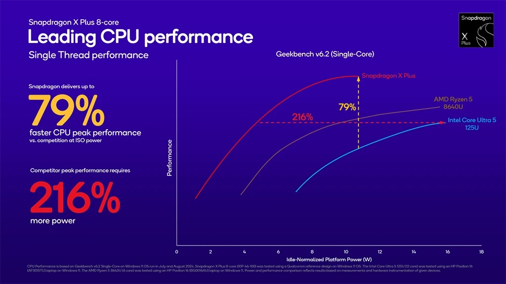 Qualcomm Snapdragon X Plus 8jádro CPU