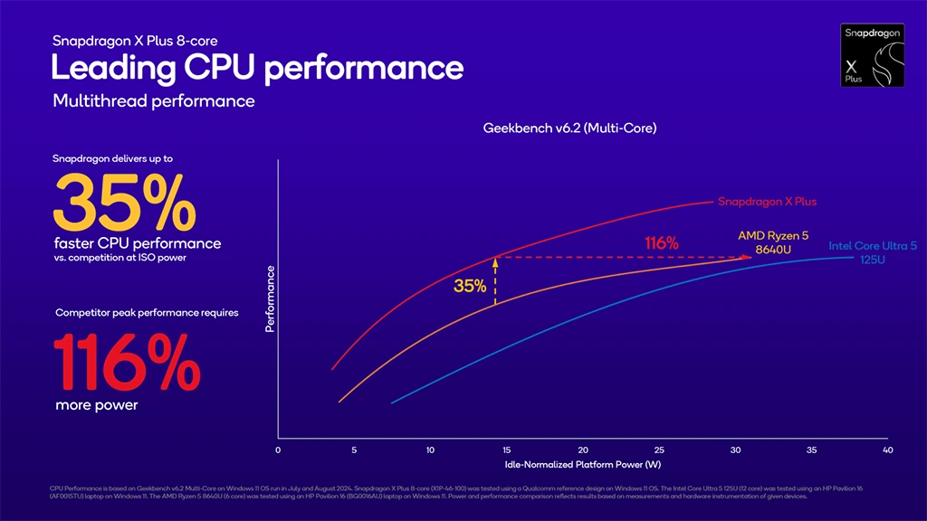 Qualcomm Snapdragon X Plus 8jádro CPU