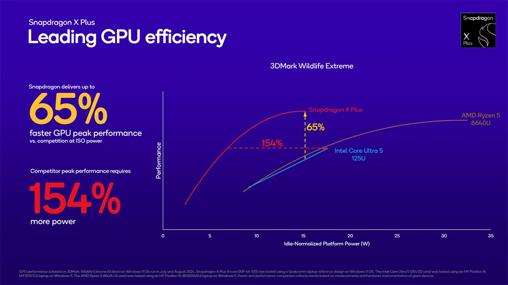 Qualcomm Snapdragon X Plus 8jádro GPU