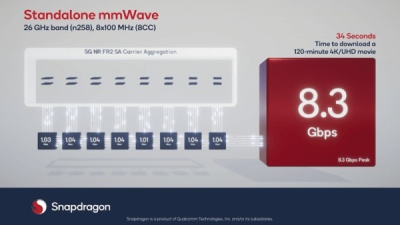 Qualcomm Snapdragon X70 zvládl 8,3 Gbps na mmWave