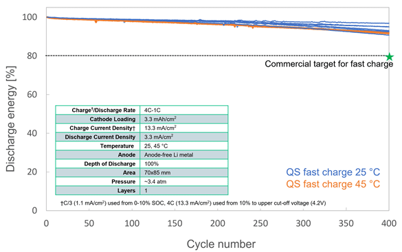 QuantumScape životnost solid-state článků